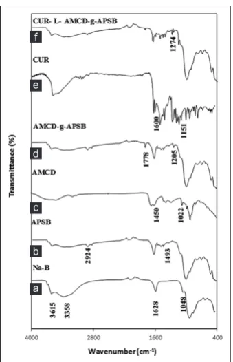 Fig. 2: Fourier transform infrared spectroscopy of (a) Sodium 