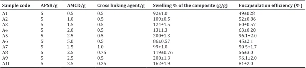Table 2: Formulation parameters used in the synthesis of AMCD-g-APSB composite