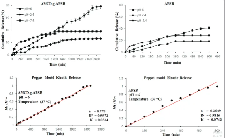 Fig. 9: In vitro(b) curcumin (CUR)-L-composite, and (c) CUR (triplicates for each sample were analyzed and each datum point represents the mean β-cyclodextrin-g-grafted 3-aminopropyltriethoxysilane bentonite  cell viability of (a), the composite acrylamide value±standard deviation; n=3)