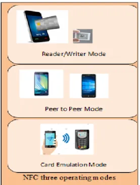 Figure 1. NFC Three Operating Modes 