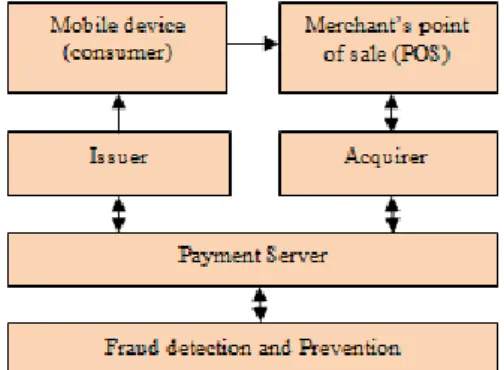 Figure 2. Mobile Payment Model 
