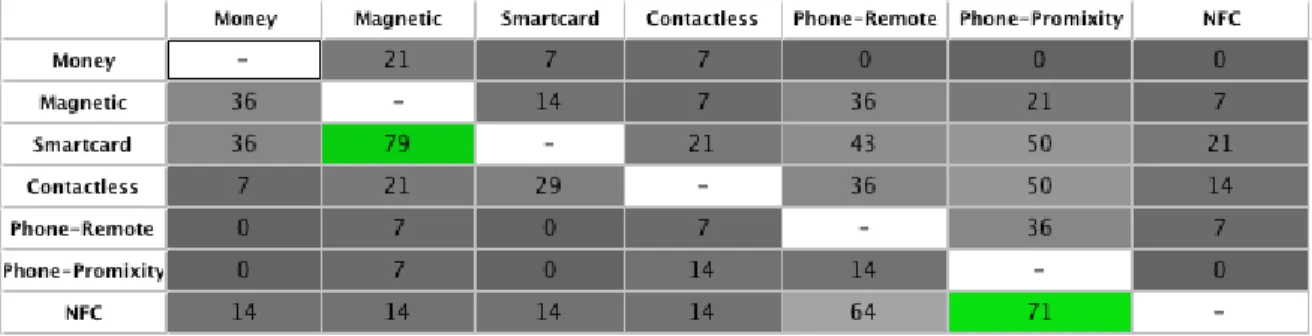 Figure 1. Outranking Relations of the Technologies Including NFC