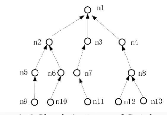 Figure 1. A Simple Instance of Ontology 