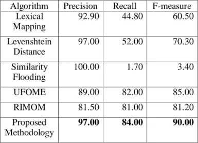 Table  1.  Result  for  mapping  between  OAEI  benchmark  track Ontology 101 and Ontology 301