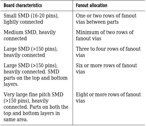 Table 4Suggested fanout allocations.