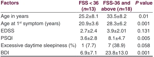 Table 1: Comparison between patients of MS with and without fatigue-sleep quality and depression