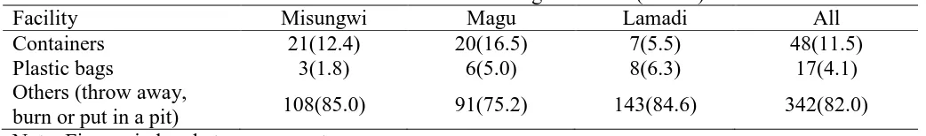Table 2: Household solid waste storage facilities (n=417) Misungwi Magu Lamadi 