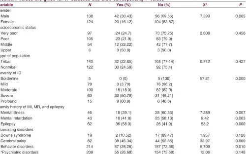 Figure 1: Graph showing prevalence of epilepsy with the age of intellectual disability children