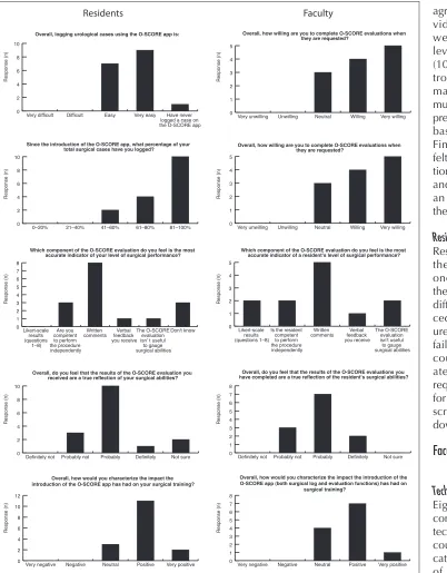 Fig. 4. Graphical representation of key survey results.