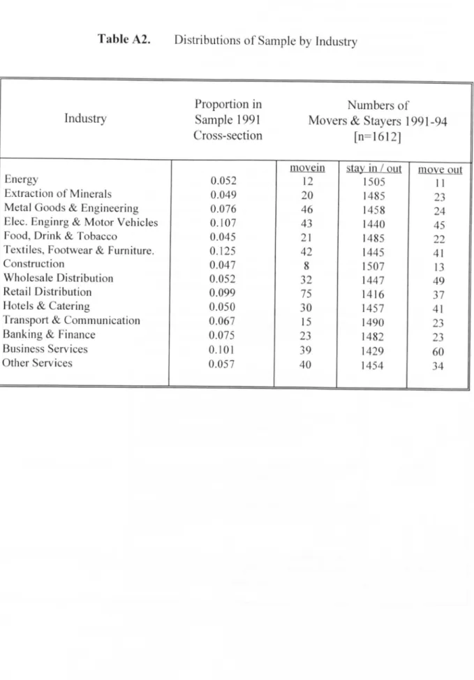 Table A2. Distributions of Sample by Industry