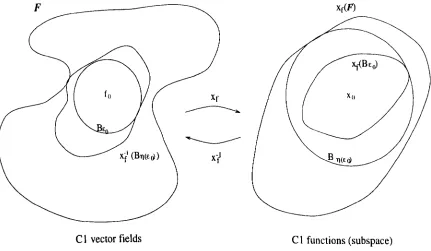 Figure 3.2: Determining an Eo such that Ie1 < Eo guarantees unique C1 continuation. FC C1 is the true safe region of vector fields, that is, those for which xO has a unique continuation