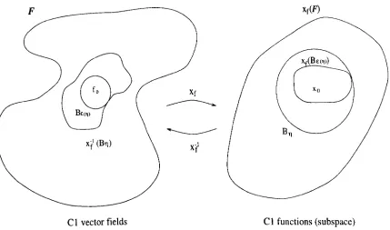 Figure 3.3: Determining an 6(rß) such that kii < 6(r)) guarantees unique C1 continua- tion satisfying II xf - xo II< 77