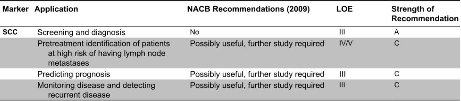 Table 5.  NACB Recommendations for the Clinical Use of SCC in Squamous Cell Cervical Cancer