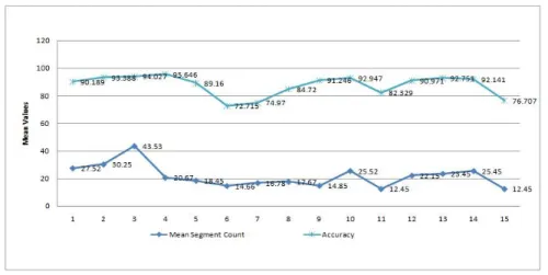 Figure 6. Comparison of MSC and Accuracy 