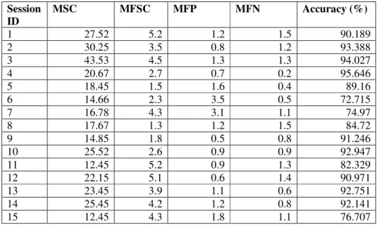 Table 1.  Experimental Results of the proposed model  Session  ID  MSC  MFSC  MFP  MFN  Accuracy (%)  1  27.52  5.2  1.2  1.5  90.189  2  30.25  3.5  0.8  1.2  93.388  3  43.53  4.5  1.3  1.3  94.027  4  20.67  2.7  0.7  0.2  95.646  5  18.45  1.5  1.6  0.