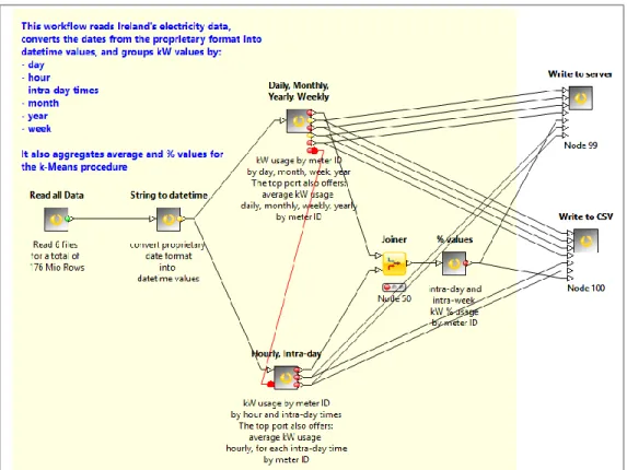 Figure 1. The original “Prepare Data” workflow. This workflow imports the data from the Iris Smart Energy Trials, converts them,  and aggregates them to extract meaningful measures about energy usage for each meter ID