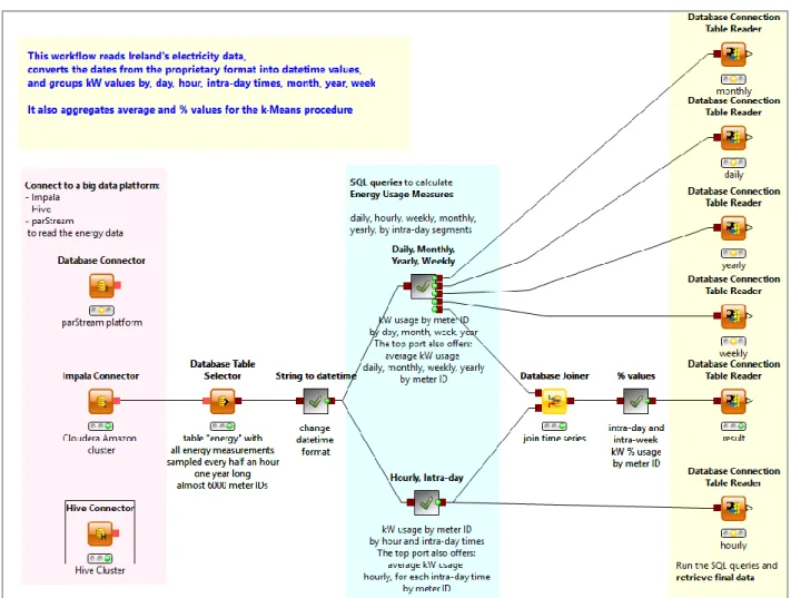 Figure 2. The "004005_Energy_Prepare_Data (Big Data)" workflow: The first part connects to the database and selects the table  to work on; the second part nests the aggregations/conversions/joins queries into a single query; the third part runs the
