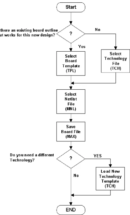 Figure 1 Opening a new board design in Layout.