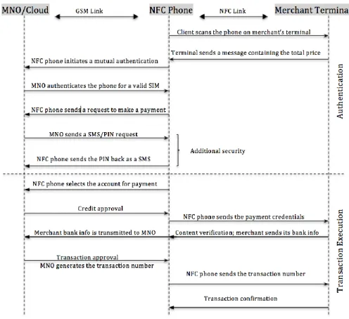 Fig. 5. Interactions between NFC Payment Parties 