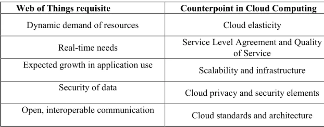 Table 1: WoT and Cloud properties comparison 