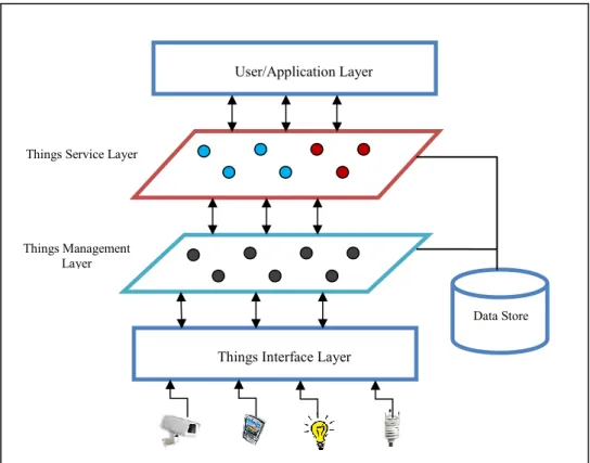 Fig. 1. Architecture of the Proposed Framework Things Management 