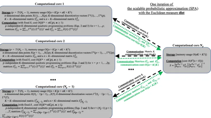 Fig. 2. Parallelization of the SPA algorithm: Communication cost of SPA for every channel is independent of the data size Tdata dimension and is linear with respect to the n.