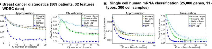 Fig. 3. Classification problems: Comparing approximation and classification performances of SPA (blue curves) to the common methods on biomedicalapplications (clustering (gray dotted lines with crosses), and Bayesian models (Eq