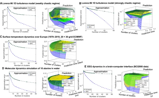Fig. 4. Prediction problems in time series analysis: Comparing approximation and prediction performances of SPA (blue curves) to the common methods onopen-source datasets ((yellow and light green) and Markov models (Eq