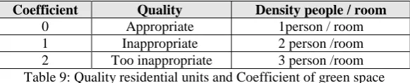 Table 6: determining coefficient of green space according temperature (Source: Kambiz Bahram Soltani, 1996: 96) 
