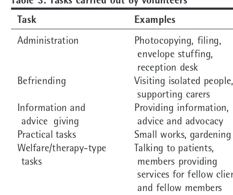 Table 3: Tasks carried out by volunteers
