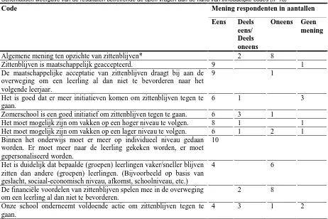 Tabel 4 Schematisch weergave van de resultaten betreffende de open vragen aan de hand van inhoudelijke codes (n=10) Code Mening respondenten in aantallen 