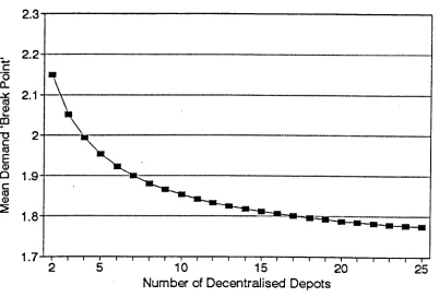 Figure 6.2Mean demand break-points for service benefits