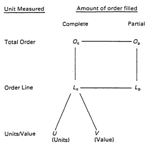 Figure 7.1Network of relationships between service-level measures
