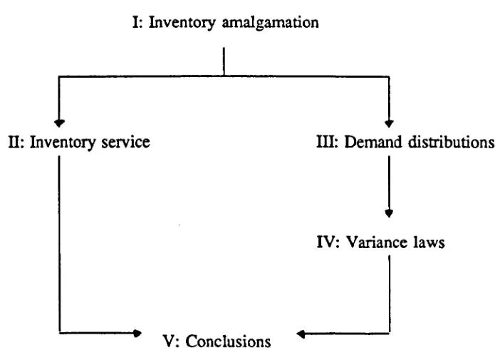 Figure 0.1Logical interdependence of the five pans of the thesis