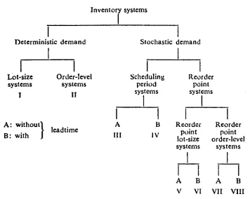 Figure 1.1Naddor'sclassification