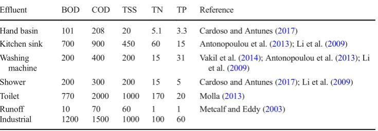 Table 5 Pollutants concentration