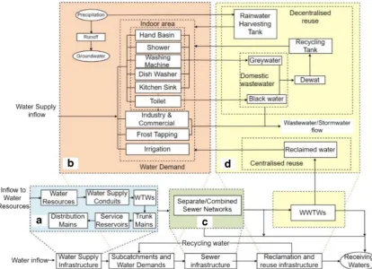 Fig. 1 UWS main subsystems and components in WM2: (Modified from Behzadian and Kapelan (a) potable water supply, (b) subcatchment, (c)sewerage, and (d) water resource recovery.2015a)