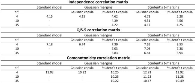 Table  3  shows  the  different  capital  requirements  obtained  with  the  Standard  Model and Internal Model computations. For the Standard Model we used the inputs and  parameters presented in Table 1 and the QIS‐5 line of business correlation matrix