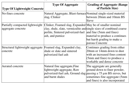 Table 1 Types and Grading of Lightweight Concrete 