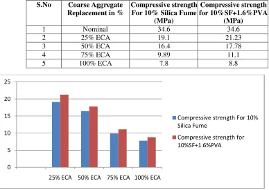 Table 7 Compressive strength for 28 days for various mix proportions 