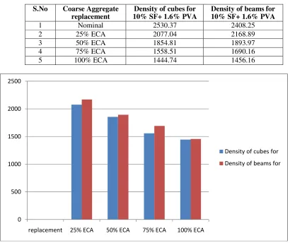 Table 8 Density 28 days for various mix proportions 