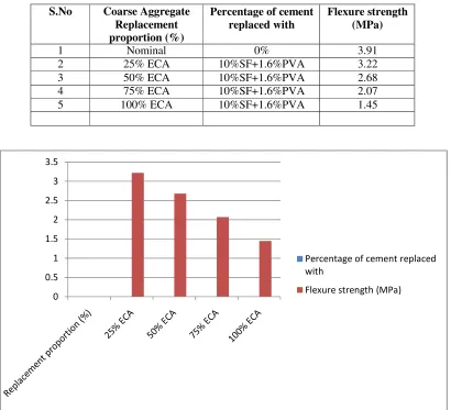 Table 9 Flexural strength for 28 days for various mix proportions 