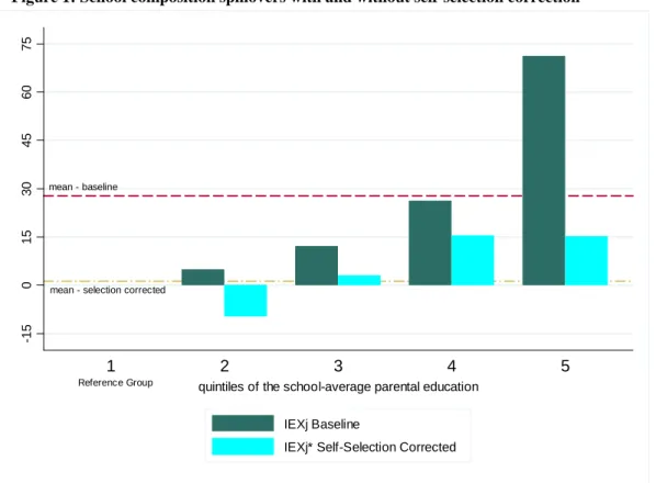 Figure 1: School composition spillovers with and without self-selection correction 