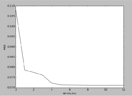 Fig. 4: MSE performance when incorporating different attributes  