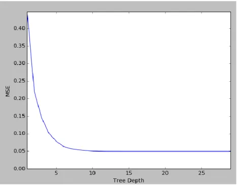 Fig. 5:  MSE Performance with Tree Depth in Binary Tree Decision 
