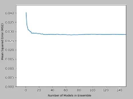 Fig. 7: MSE Performance with Random Forest 