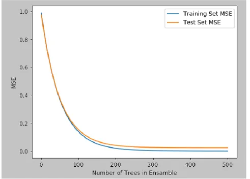 Fig. 8 MSE Performance with Gradient Boosting 