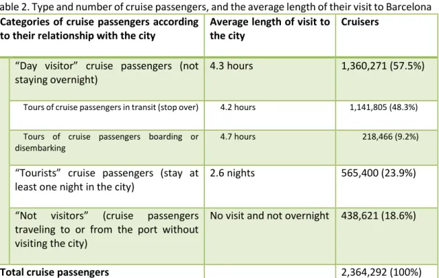 Table 2. Type and number of cruise passengers, and the average length of their visit to Barcelona Categories of cruise passengers according 
