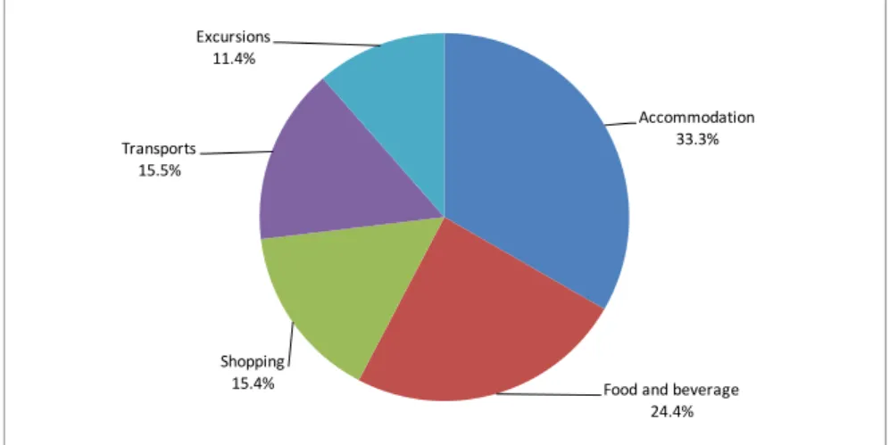 Figure 3. Initial distribution of spending concepts by cruise passengers in Catalonia  