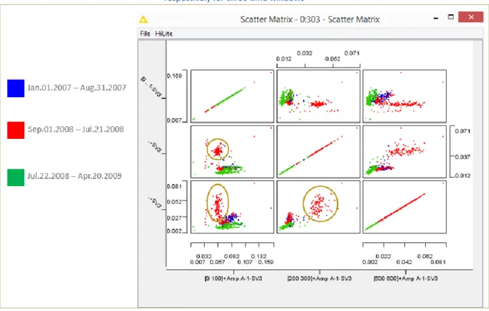 Figure 8. Scatter Matrix of time series from A1-SV3 sensor in [0-100Hz], [200-300Hz], and [500-600Hz] frequency band  respectively for three time windows 